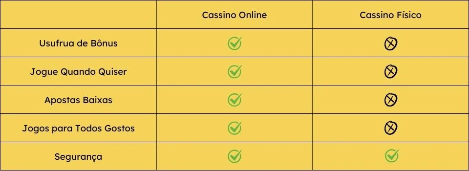 Cassino Online ou Fisico