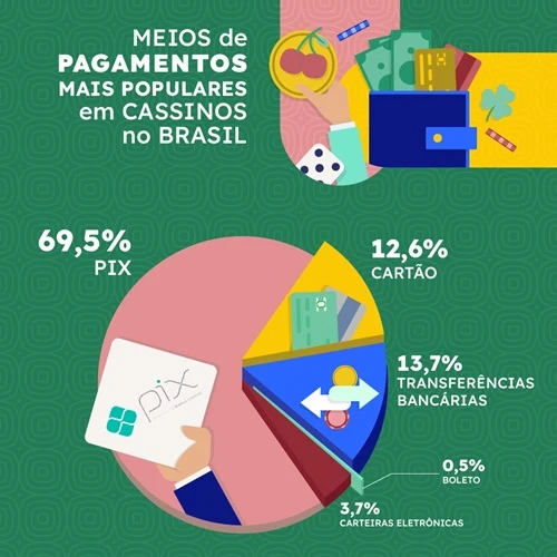 gráfico dos meios de pagamento mais usados no Brasil para jogos de cassino