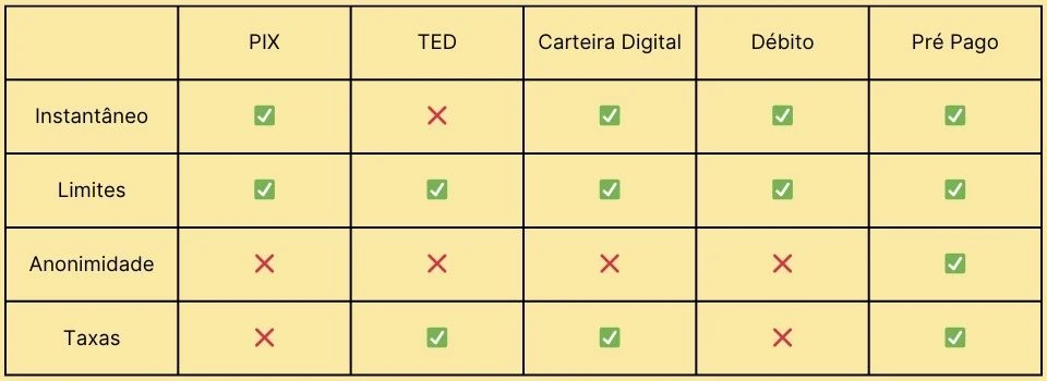 Cartão de Débito e outros metodos de pagamentos